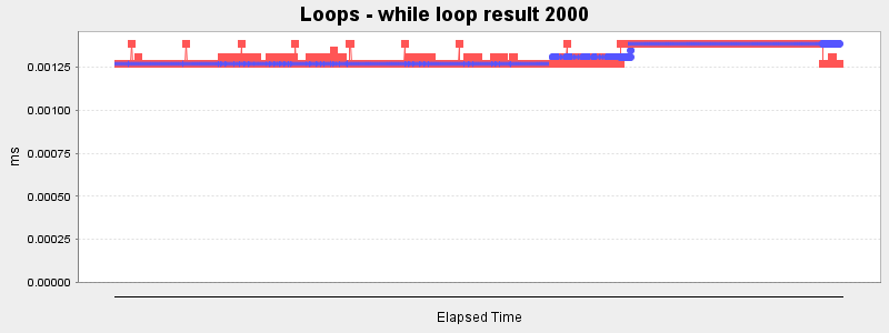 Loops - while loop result 2000